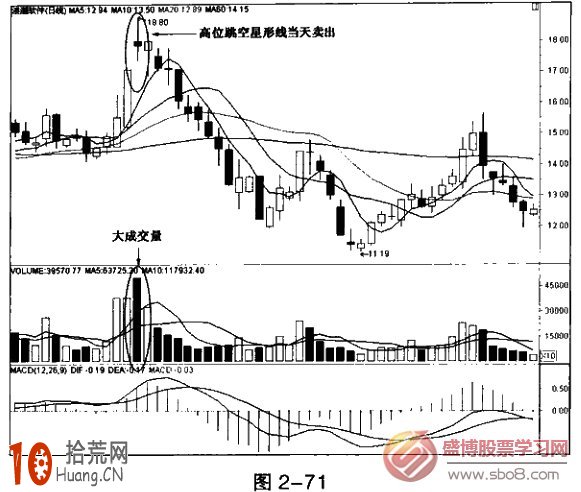 成交量必跌形態:圖解高位跳空星放量賣出法 成交量必跌形態:圖解高位跳空星放量賣出法,拾荒網