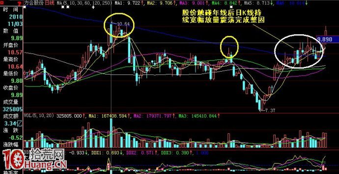 圖解股價一般會用怎樣的走勢突破長期均線 圖解股價一般會用怎樣的走勢突破長期均線,拾荒網