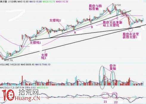 圖解突破壓力趨勢線選股系統與買賣決策,拾荒網