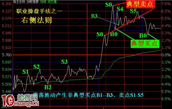職業操盤手法一：右側法則  --憶纏中說禪之拾遺,拾荒網