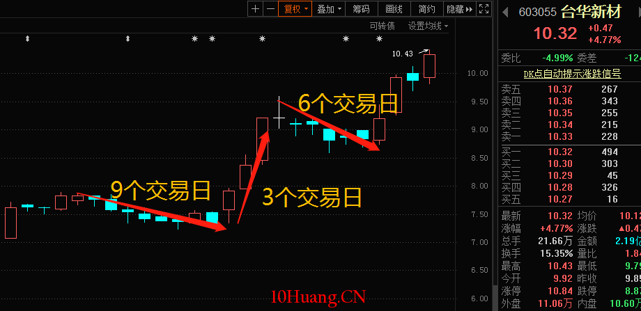 股市中的玄學(圖解) 股市中的玄學(圖解),拾荒網