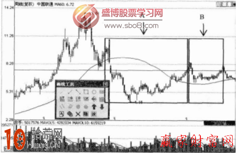 圖解如何畫出圓底的趨勢線看盤炒股,拾荒網