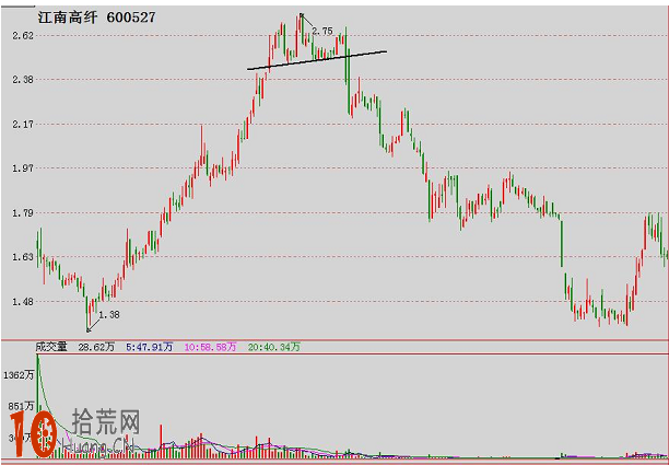 經典K線圖炒股技巧圖解：頭肩頂與復合式頭肩頂,拾荒網