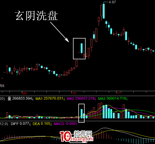玄陰洗盤選股模式(圖解) 玄陰洗盤選股模式(圖解),拾荒網
