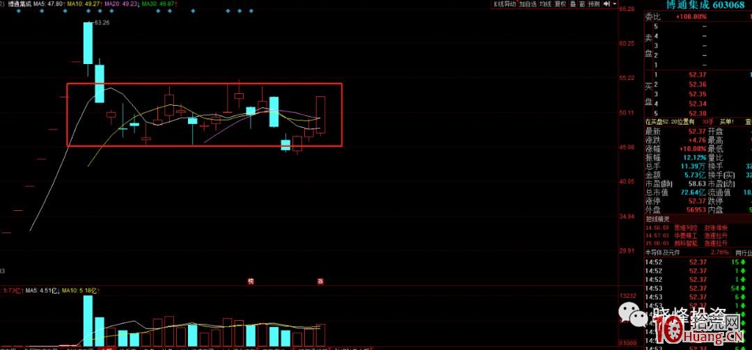 K線形態突破的三種分類（圖解）,拾荒網
