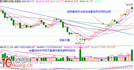 見底K線看盤精講圖解:底部大量 見底K線看盤精講圖解:底部大量,拾荒網