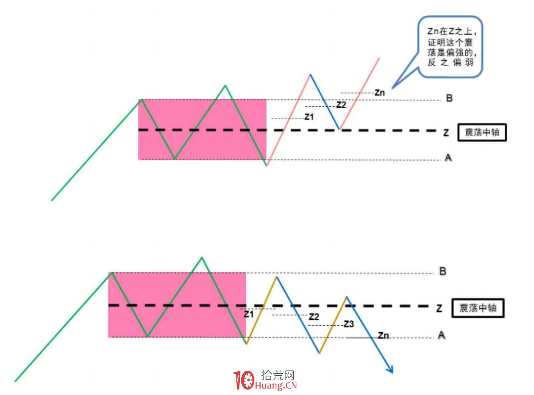 《纏論108課》92:中樞震蕩的監視器【實戰操作策略】 《纏論108課》92:中樞震蕩的監視器【實戰操作策略】,拾荒網