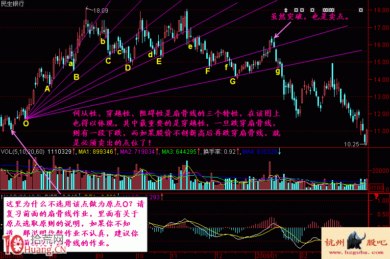 圖解頭部扇骨線的畫法與炒股技巧,拾荒網
