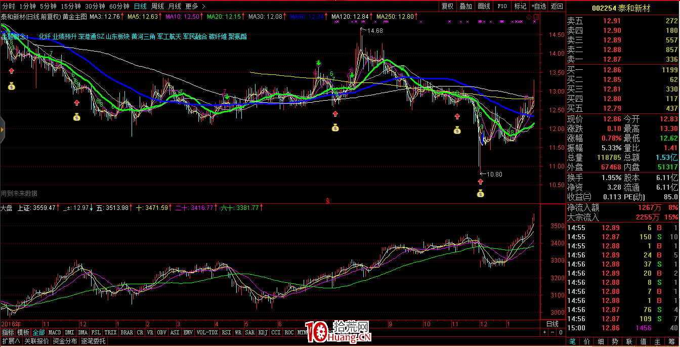 盤面鑒別莊股的三大技術特征(圖解) 盤面鑒別莊股的三大技術特征(圖解),拾荒網
