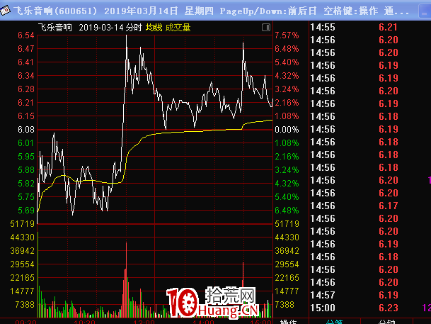 怎麼做強勢股二波行情?(圖解) 怎麼做強勢股二波行情?(圖解),拾荒網