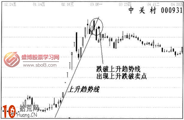 圖解如何畫線炒股：上升趨勢線跌破賣出法,拾荒網