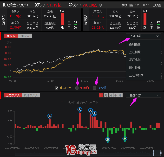 同花順如何詳細看北向資金動向（圖解）,拾荒網