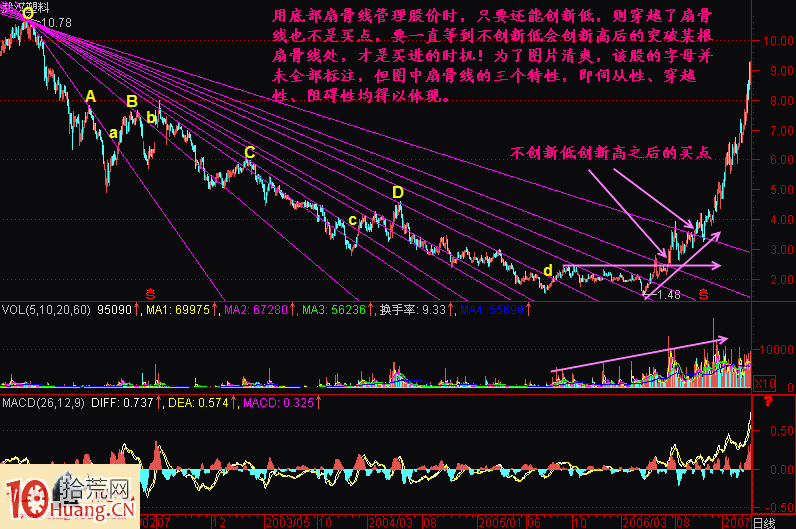 圖解底部扇骨線的畫法與炒股技巧 圖解底部扇骨線的畫法與炒股技巧,拾荒網