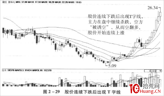 T字線K線技巧再認識(圖解) T字線K線技巧再認識(圖解),拾荒網