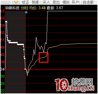 競價戰法：漲停板集合競價圖如何辨別強弱和方向（圖解）,拾荒網