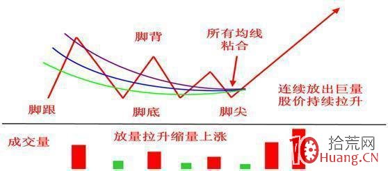 量價戰法系列之金雞獨立K線形態買入技巧（圖解）,拾荒網