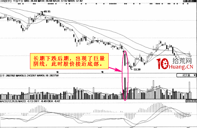 如何從成交量角度做抄底操作（圖解）,拾荒網