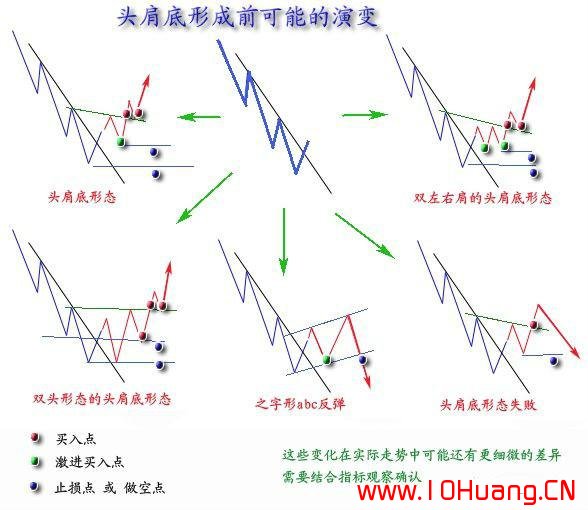 價格形態如何演變?K線形態結構分析技術全集(圖解) 價格形態如何演變?K線形態結構分析技術全集(圖解),拾荒網