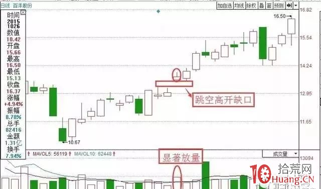 跳空高開不回補缺口為短線買點（圖解）,拾荒網