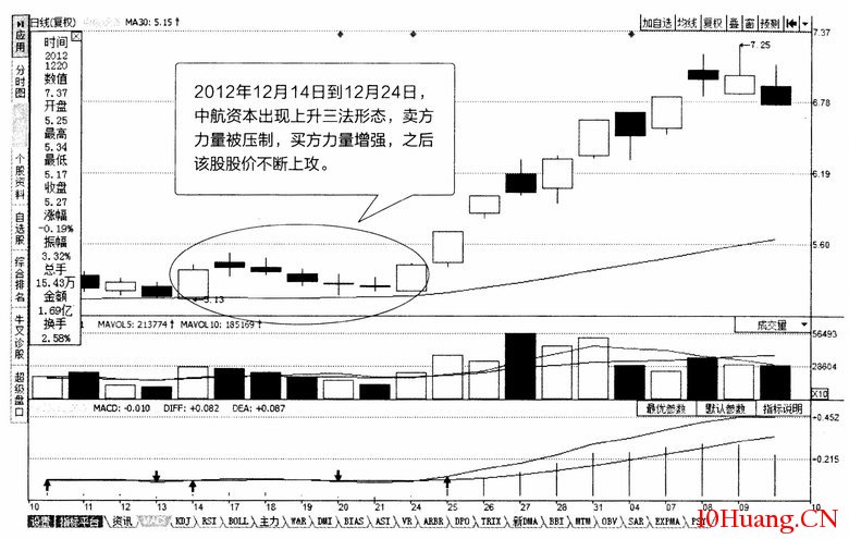 常見多K線組合分析:上升三法(圖解) 常見多K線組合分析:上升三法(圖解),拾荒網
