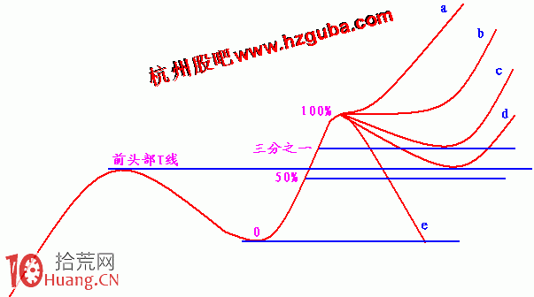 圖解股價突破前頭部,我們如何判斷要不要跟進買入 圖解股價突破前頭部,我們如何判斷要不要跟進買入,拾荒網