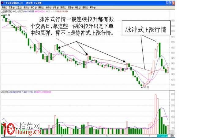 圖解脈沖式行情的炒股策略與選股技巧,拾荒網