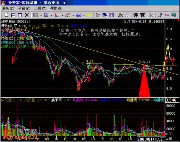 畫2條下降趨勢線預判股票買入點(圖解) 畫2條下降趨勢線預判股票買入點(圖解),拾荒網