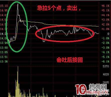 關於盤中T+0交易的做T技巧(圖解) 關於盤中T+0交易的做T技巧(圖解),拾荒網