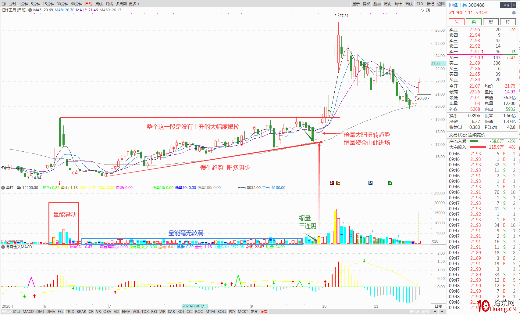 我是如何依靠倍量柱來選股並確認買點(圖解) 我是如何依靠倍量柱來選股並確認買點(圖解),拾荒網