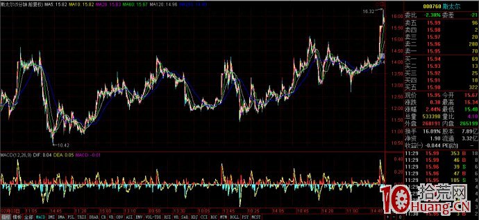 強勢股1分鐘、5分鐘級別操盤方法(圖解) 強勢股1分鐘、5分鐘級別操盤方法(圖解),拾荒網