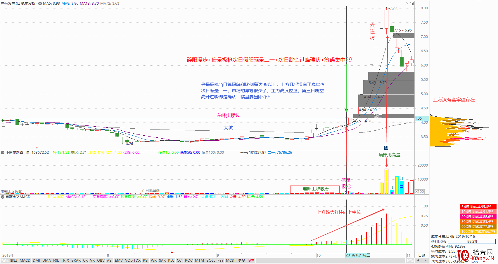 實例解構坐莊運作過程,談對盤面技術分析的一點理解(圖解) 實例解構坐莊運作過程,談對盤面技術分析的一點理解(圖解),拾荒網