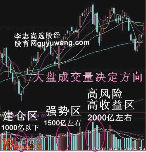 圖解百戰百勝的經典買賣信號,拾荒網