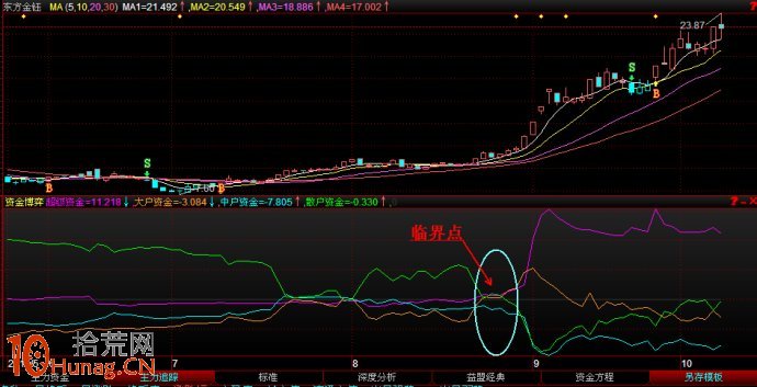 圖解股票啟動行情資金進場後的指標狀況,拾荒網