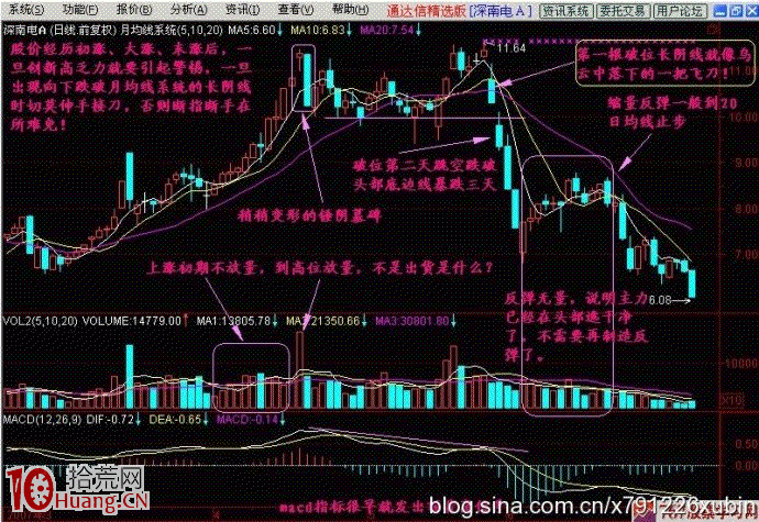 烏雲飛刀K線形態，趕緊賣出逃命,拾荒網