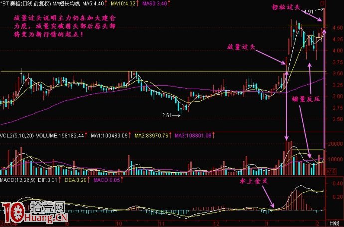 放量過頭選股法圖解 放量過頭選股法圖解,拾荒網