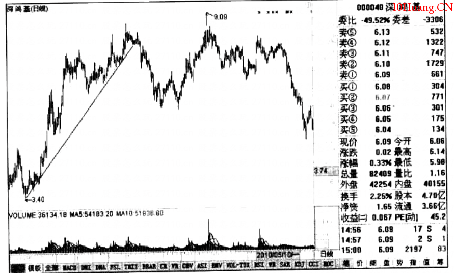 錯誤的趨勢線畫法(圖解) 錯誤的趨勢線畫法(圖解),拾荒網