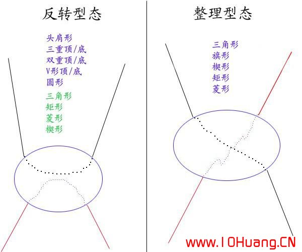 價格形態如何演變?K線形態結構分析技術全集(圖解) 價格形態如何演變?K線形態結構分析技術全集(圖解),拾荒網