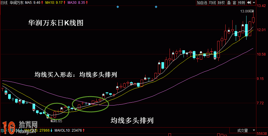 實例圖解均線多頭排列的炒股技巧,拾荒網
