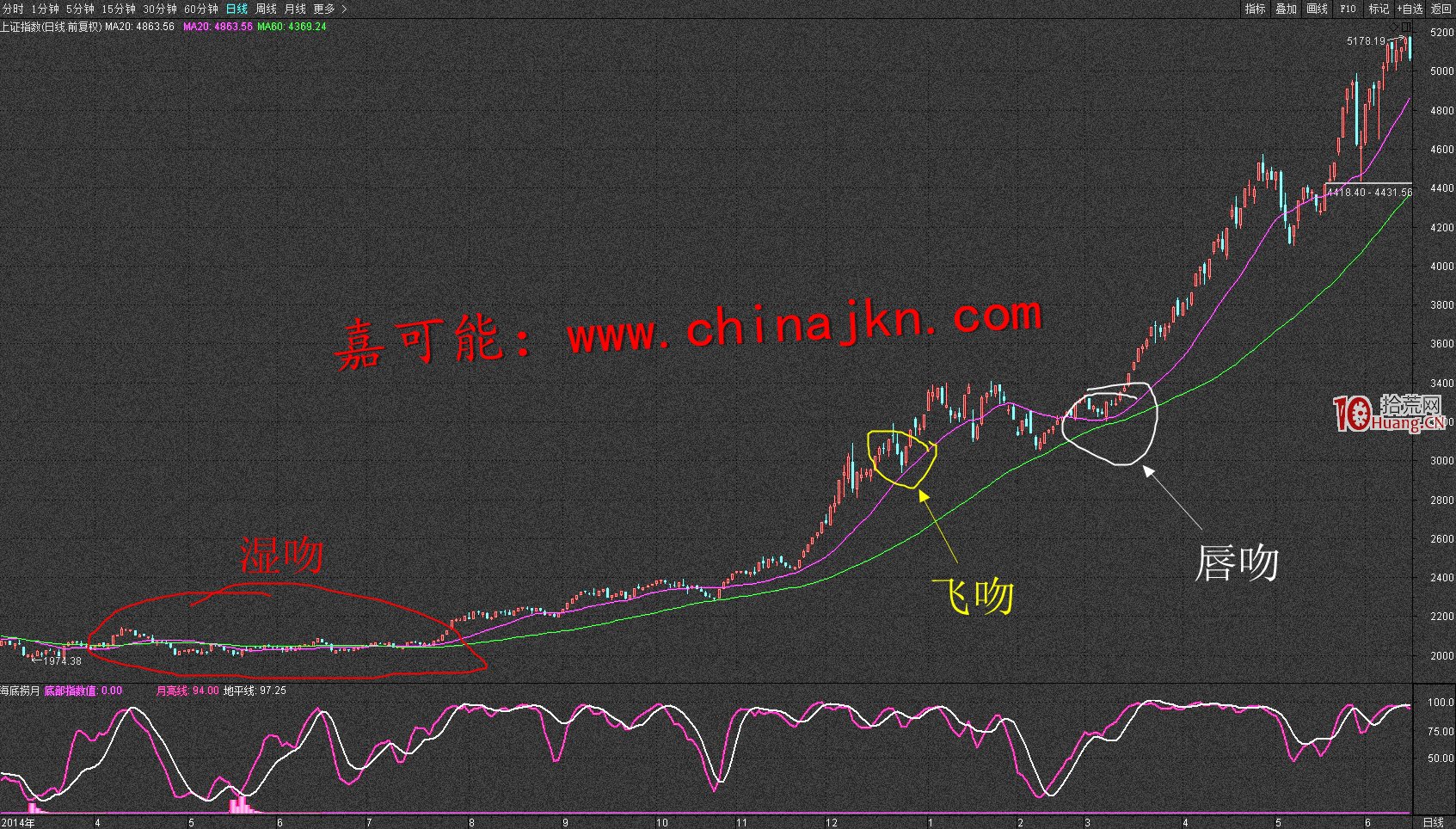 纏論入門教程15:纏論均線三吻,吻定天下:濕吻》(圖解) 纏論入門教程15:纏論均線三吻,吻定天下:濕吻》(圖解),拾荒網