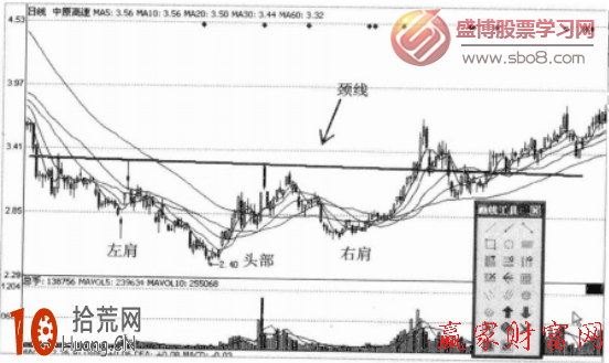 圖解如何從周K線看頭肩底形態的抄底可靠性 圖解如何從周K線看頭肩底形態的抄底可靠性,拾荒網