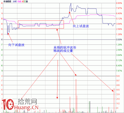 圖解底部分時向上試盤波看盤技巧,拾荒網