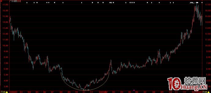 股票技術形態畫線圖解:圓弧底 股票技術形態畫線圖解:圓弧底,拾荒網