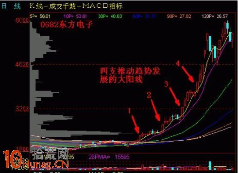 圖解大陽線或大陰線將加速上漲或加速下跌 圖解大陽線或大陰線將加速上漲或加速下跌,拾荒網