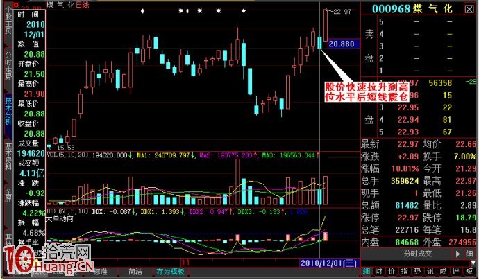 股票前高位置,強勢突破之前的短線震倉圖解 股票前高位置,強勢突破之前的短線震倉圖解,拾荒網