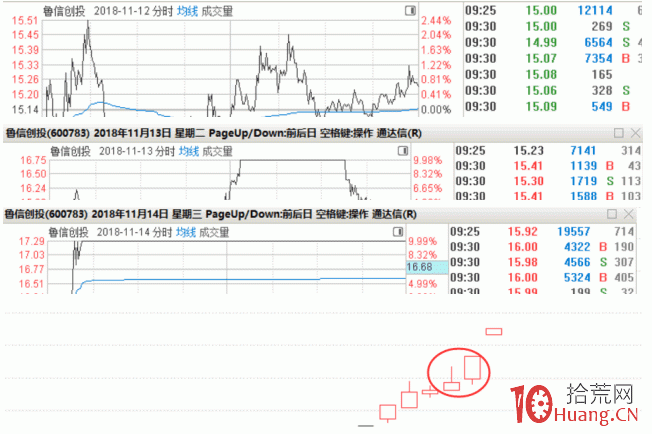 隔日超短戰法深度教程 9：集合競價的秘密，與競價預期分析（圖解）,拾荒網
