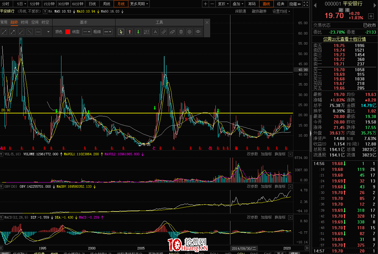阻力位和支撐位的畫法(圖解) 阻力位和支撐位的畫法(圖解),拾荒網