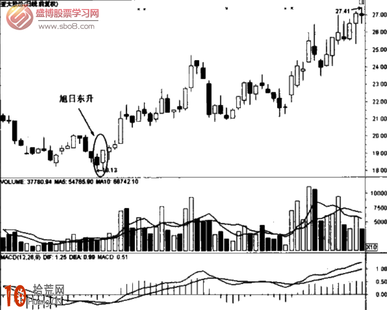 經典K線圖炒股技巧圖解:旭日東升與傾盆大雨 經典K線圖炒股技巧圖解:旭日東升與傾盆大雨,拾荒網