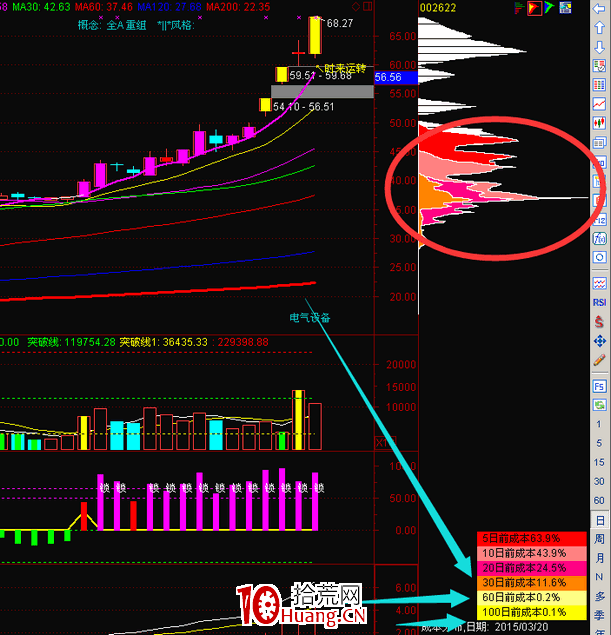 5節課快速掌握短線籌碼結構學（圖解）,拾荒網