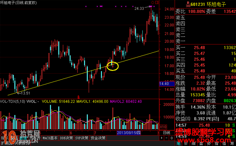 畫線炒股教程圖解:跌破趨勢線後的操作技巧 畫線炒股教程圖解:跌破趨勢線後的操作技巧,拾荒網