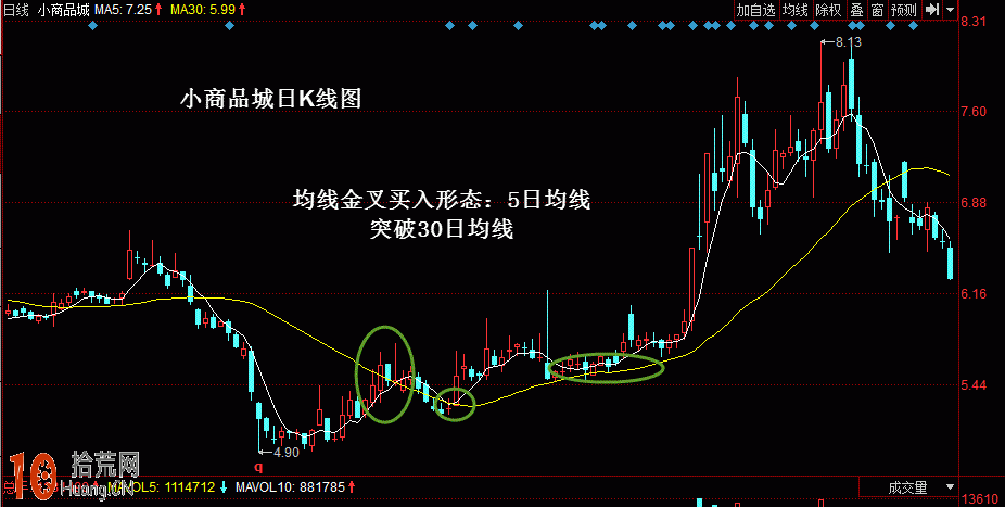 實例圖解5日均線金叉30日均線的炒股技巧,拾荒網